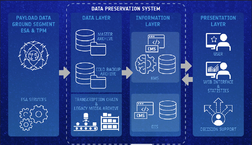 data-preservation