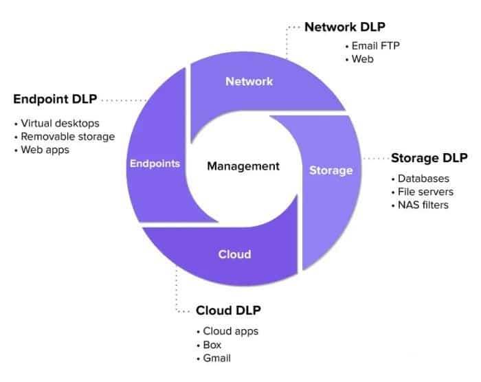 cloud-data-loss-prevention