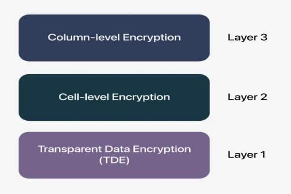 column-level-encryption