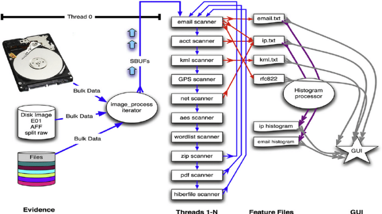 bulk-extractor