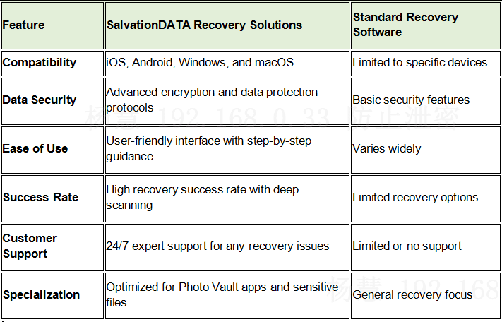 why-choose-salvationdata-recovery-solutions